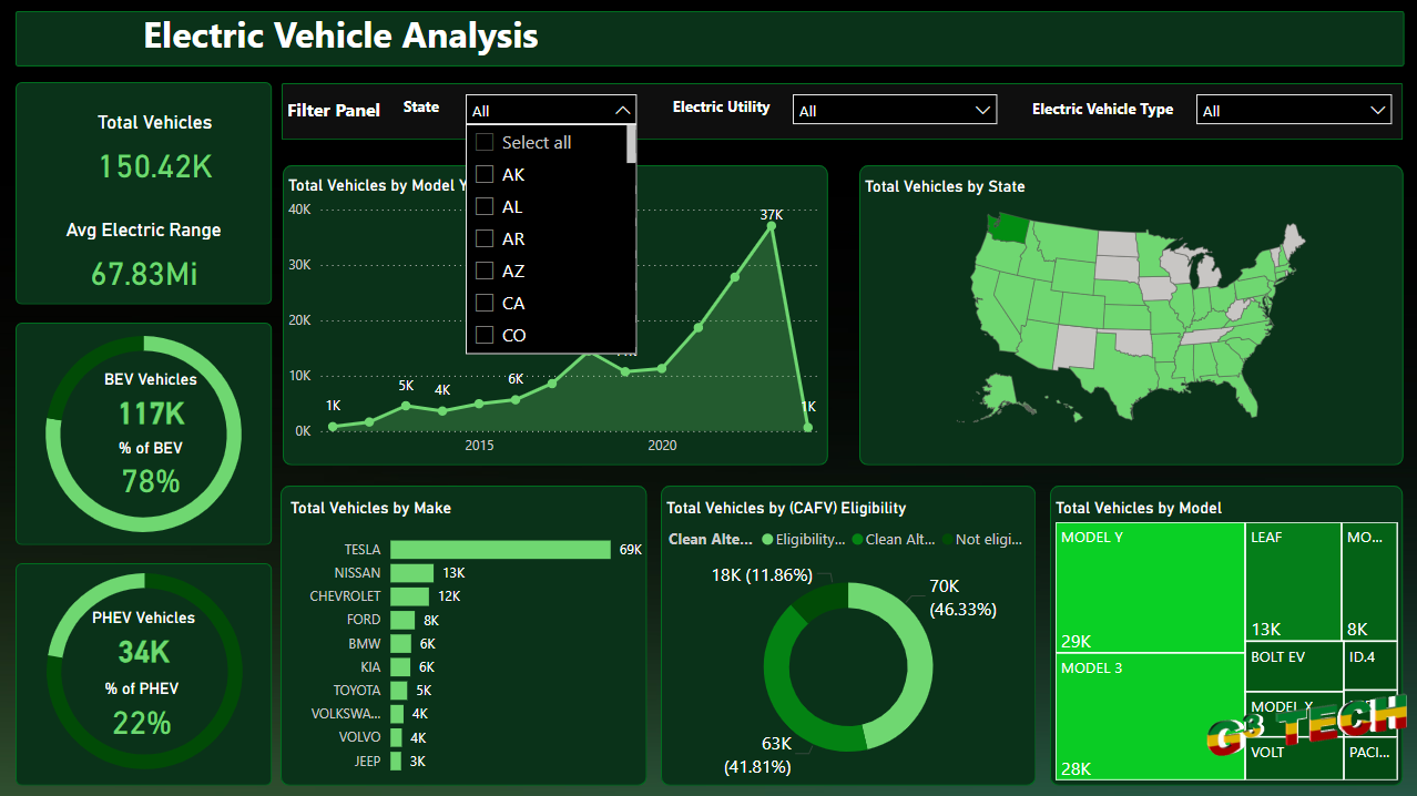 Analyzing Electric Vehicles using Power BI cover image